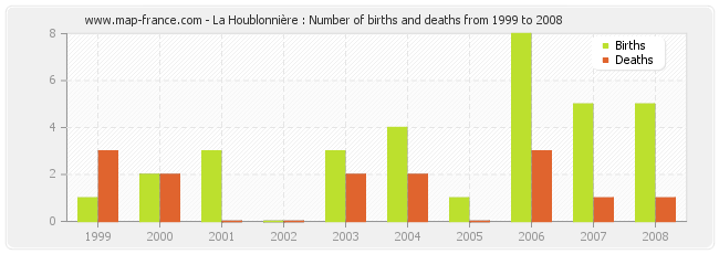 La Houblonnière : Number of births and deaths from 1999 to 2008